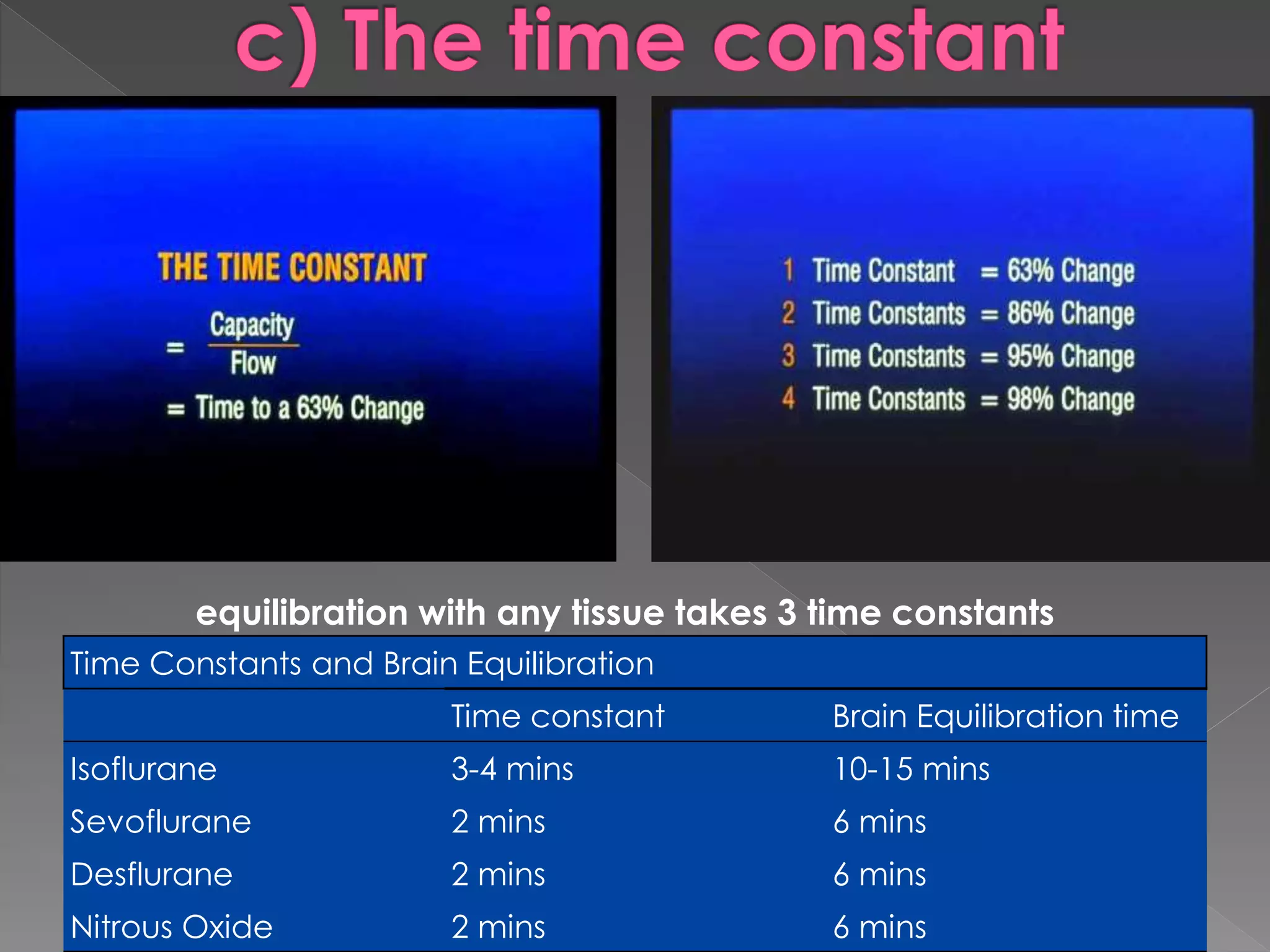 Time Constants and Brain Equilibration
Time constant Brain Equilibration time
Isoflurane 3-4 mins 10-15 mins
Sevoflurane 2 mins 6 mins
Desflurane 2 mins 6 mins
Nitrous Oxide 2 mins 6 mins
equilibration with any tissue takes 3 time constants
 