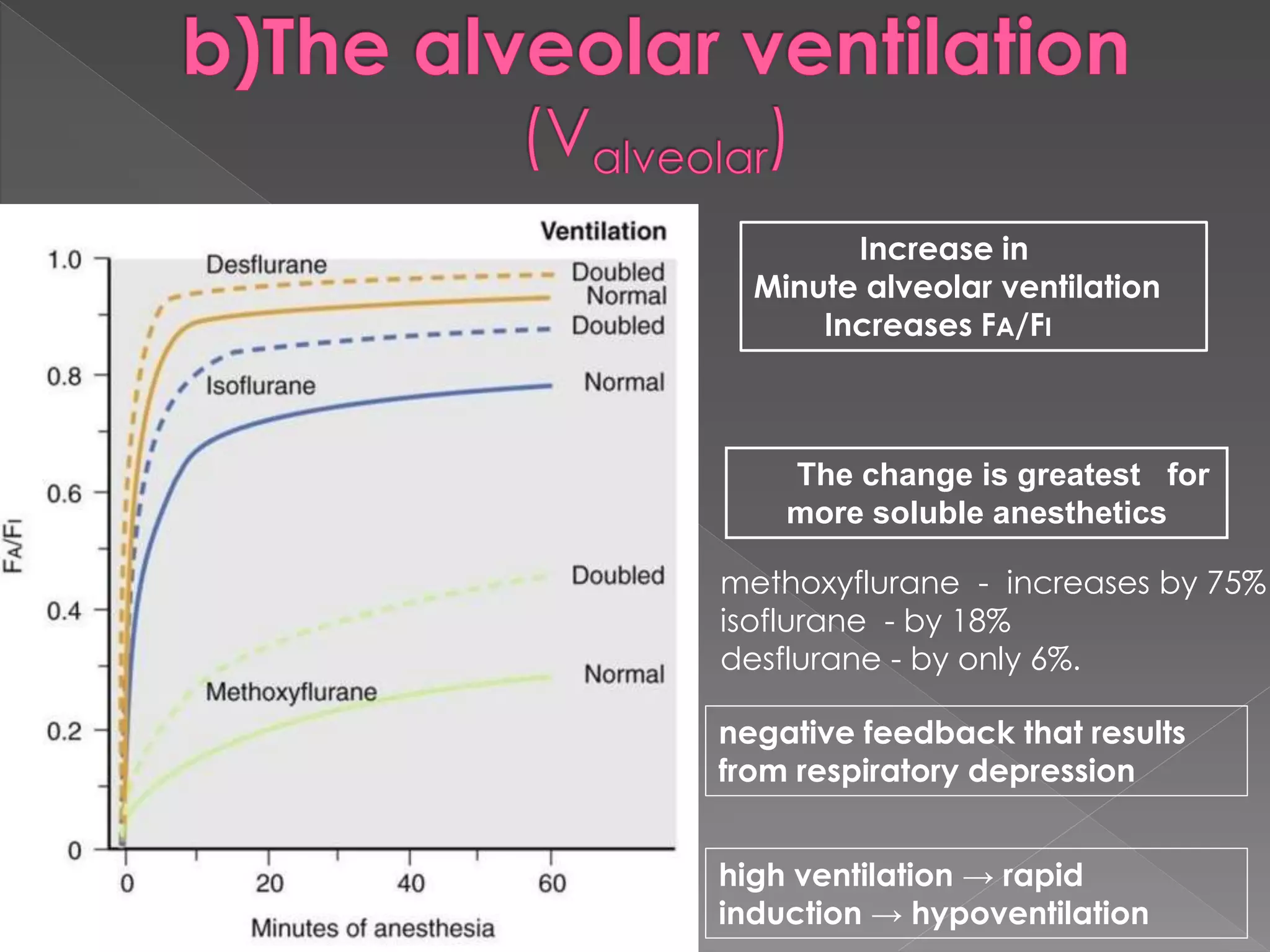 Increase in
Minute alveolar ventilation
Increases FA/FI
The change is greatest for
more soluble anesthetics
methoxyflurane - increases by 75%
isoflurane - by 18%
desflurane - by only 6%.
negative feedback that results
from respiratory depression
high ventilation → rapid
induction → hypoventilation
 