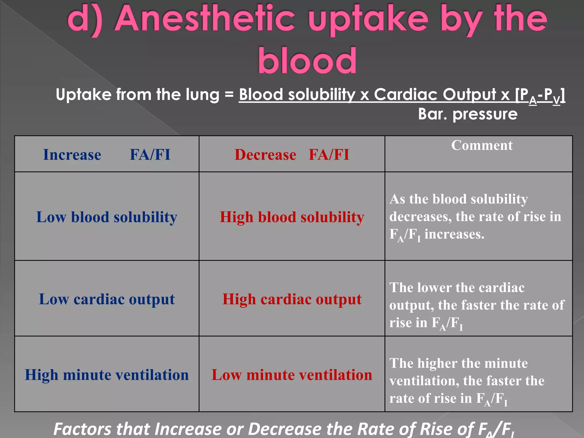 Increase FA/FI Decrease FA/FI
Comment
Low blood solubility High blood solubility
As the blood solubility
decreases, the rate of rise in
FA/FI increases.
Low cardiac output High cardiac output
The lower the cardiac
output, the faster the rate of
rise in FA/FI
High minute ventilation Low minute ventilation
The higher the minute
ventilation, the faster the
rate of rise in FA/FI
Factors that Increase or Decrease the Rate of Rise of F /F
Uptake from the lung = Blood solubility x Cardiac Output x [PA-PV]
Bar. pressure
 