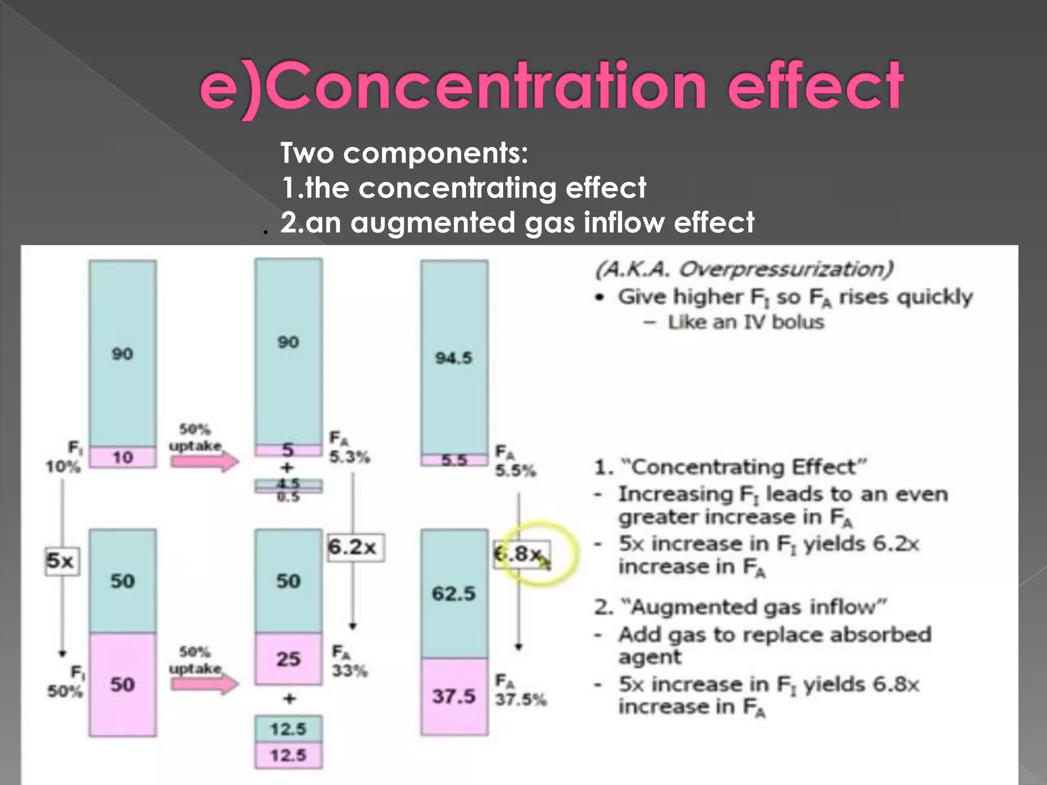 .
Two components:
1.the concentrating effect
2.an augmented gas inflow effect
 