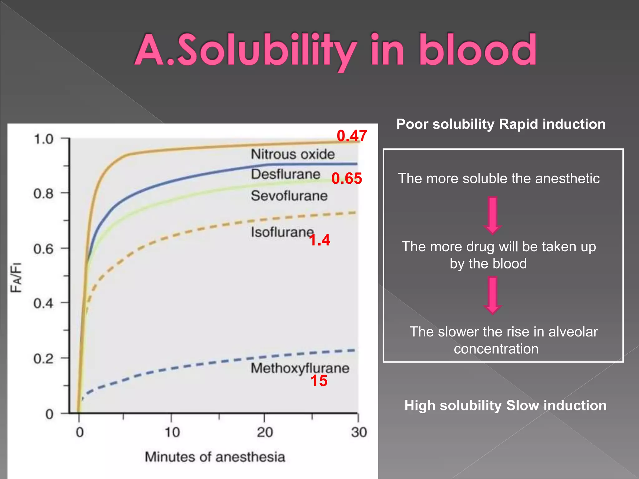 The more soluble the anesthetic
The more drug will be taken up
by the blood
The slower the rise in alveolar
concentration
15
1.4
0.65
0.47
Poor solubility Rapid induction
High solubility Slow induction
 