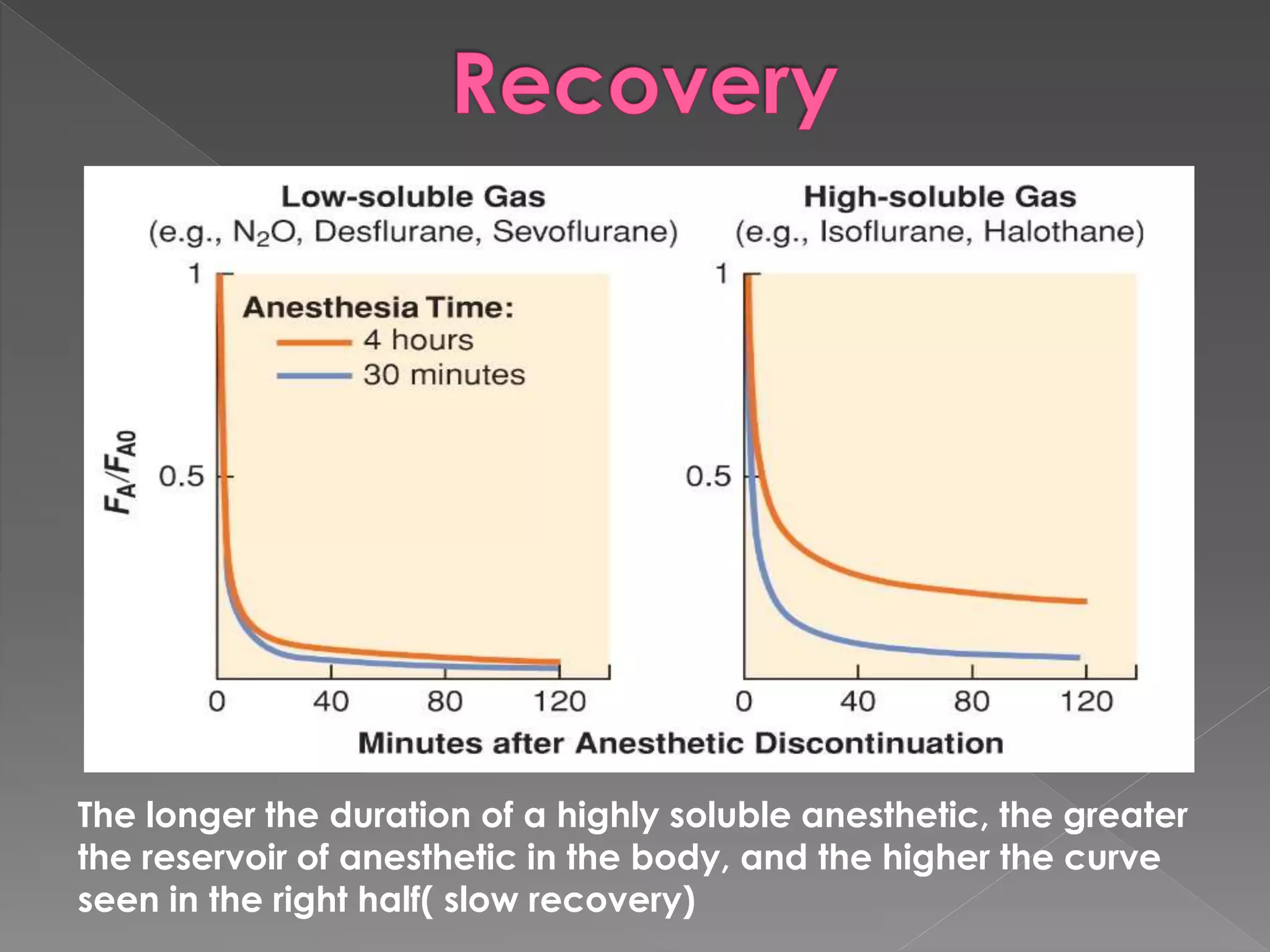 The longer the duration of a highly soluble anesthetic, the greater
the reservoir of anesthetic in the body, and the higher the curve
seen in the right half( slow recovery)
 