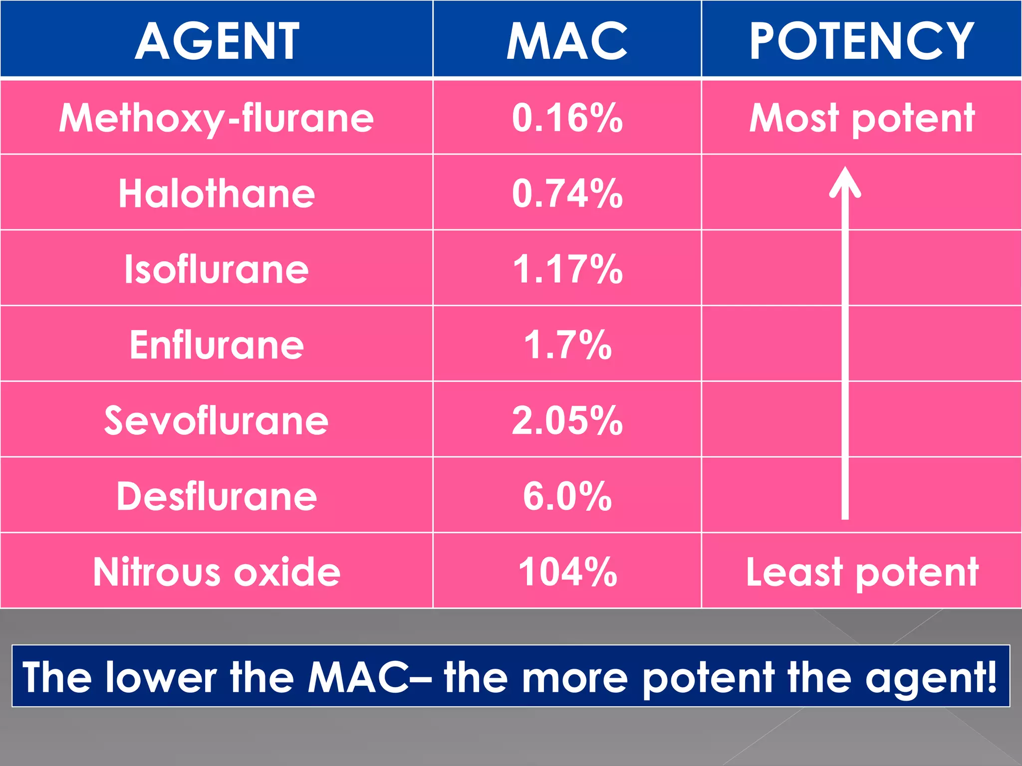 AGENT MAC POTENCY
Methoxy-flurane 0.16% Most potent
Halothane 0.74%
Isoflurane 1.17%
Enflurane 1.7%
Sevoflurane 2.05%
Desflurane 6.0%
Nitrous oxide 104% Least potent
The lower the MAC– the more potent the agent!
 