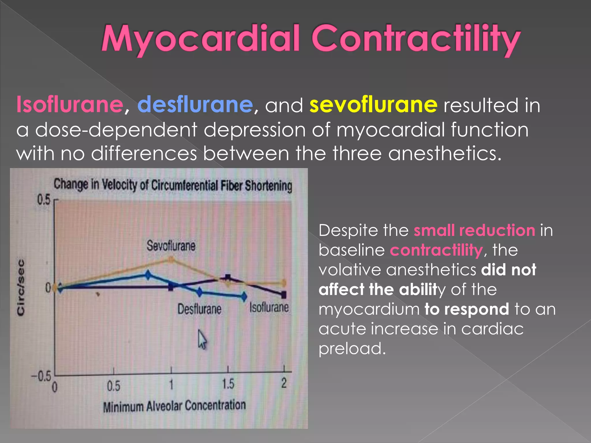Isoflurane, desflurane, and sevoflurane resulted in
a dose-dependent depression of myocardial function
with no differences between the three anesthetics.
Despite the small reduction in
baseline contractility, the
volative anesthetics did not
affect the ability of the
myocardium to respond to an
acute increase in cardiac
preload.
 