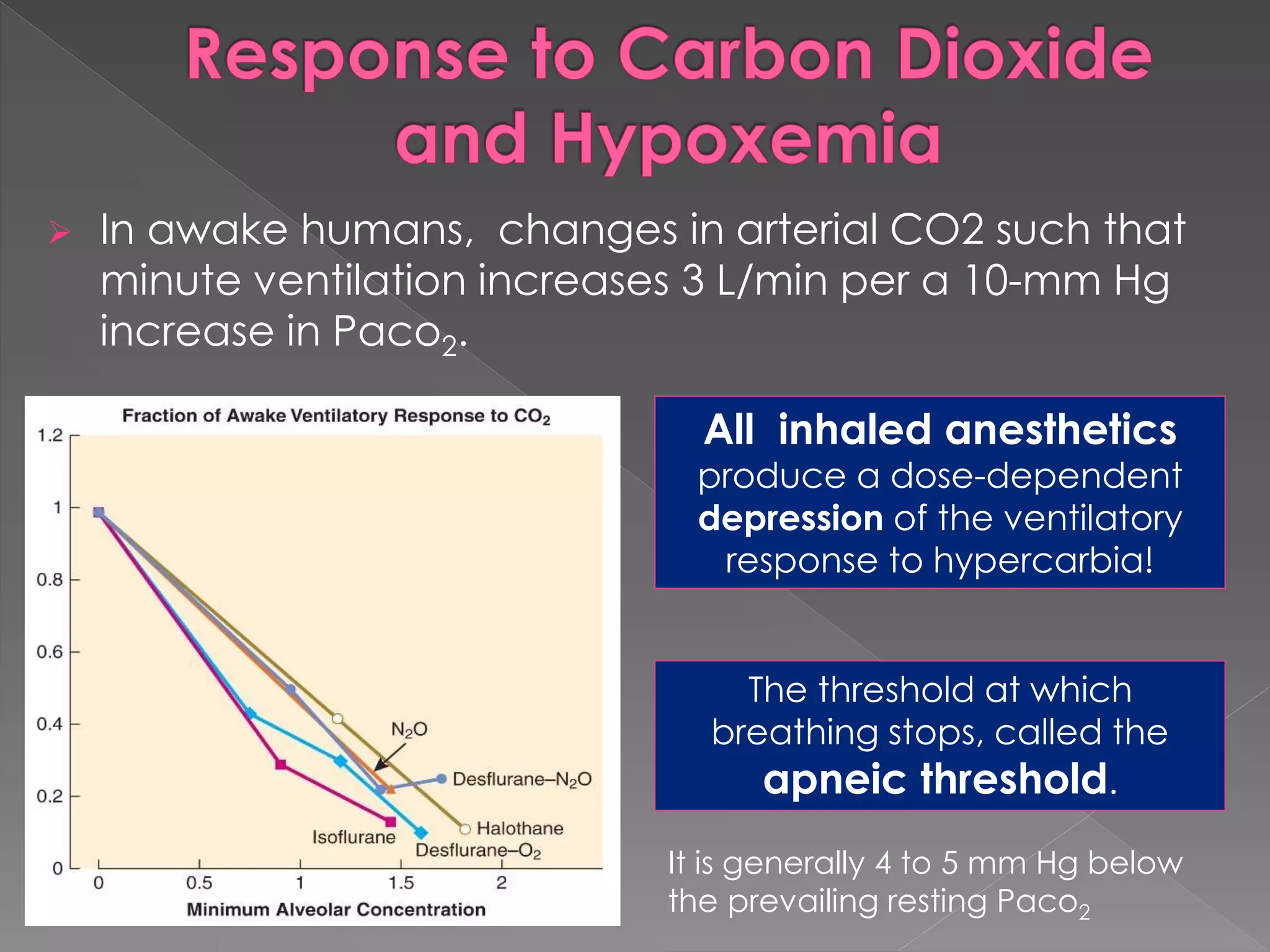  In awake humans, changes in arterial CO2 such that
minute ventilation increases 3 L/min per a 10-mm Hg
increase in Paco2.
All inhaled anesthetics
produce a dose-dependent
depression of the ventilatory
response to hypercarbia!
The threshold at which
breathing stops, called the
apneic threshold.
It is generally 4 to 5 mm Hg below
the prevailing resting Paco2
 