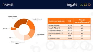 ПРИМЕР
Источник трафика ROI
Можем
масштабировать?
Яндекс.Директ 125% да
Google Adwords 112% да
Партнерская сеть 1 117% да
Партнерская сеть 2 121% нет
RTB 89% да
E-mail рассылка 220% да
Яндекс.Директ
Google Adwords
Партнерская
сеть 1
Партнерская
сеть 2
RTB
E-mail
 