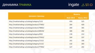 ДИНАМИКА ТРАФИКА
Целевая страница
Визиты
Май 2015 Июнь 2015
http://makitatrading.ru/catalog/category/123/ 459 525
http://makitatrading.ru/catalog/product/77905/ 264 420
http://makitatrading.ru/catalog/product/78082/ 260 365
http://makitatrading.ru/catalog/product/68543/ 180 202
http://makitatrading.ru/catalog/category/692/ 178 212
http://makitatrading.ru/catalog/product/77832/ 164 237
http://makitatrading.ru/catalog/category/1315/ 161 166
http://makitatrading.ru/catalog/category/1115/ 132 283
http://makitatrading.ru/catalog/product/77904/ 127 202
 