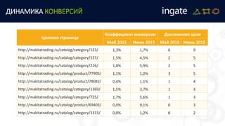 ДИНАМИКА КОНВЕРСИЙ
Целевая страница
Коэффициент конверсии Достижение цели
Май 2015 Июнь 2015 Май 2015 Июнь 2015
http://makitatrading.ru/catalog/category/123/ 1,3% 1,7% 6 9
http://makitatrading.ru/catalog/category/137/ 1,5% 4,5% 2 5
http://makitatrading.ru/catalog/category/226/ 1,8% 5,9% 2 5
http://makitatrading.ru/catalog/product/77905/ 1,1% 1,2% 3 5
http://makitatrading.ru/catalog/product/78082/ 0,4% 1,1% 1 4
http://makitatrading.ru/catalog/category/1369/ 1,5% 3,7% 1 3
http://makitatrading.ru/catalog/category/725/ 1,7% 5,6% 1 3
http://makitatrading.ru/catalog/product/69403/ 0,0% 9,1% 0 3
http://makitatrading.ru/catalog/category/1315/ 0,0% 1,2% 0 2
 