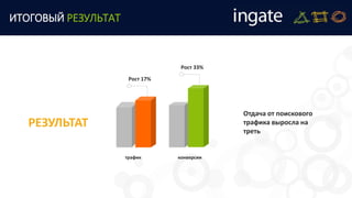 РЕЗУЛЬТАТ
трафик конверсии
Рост 33%
Отдача от поискового
трафика выросла на
треть
Рост 17%
ИТОГОВЫЙ РЕЗУЛЬТАТ
 