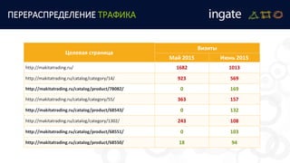 ПЕРЕРАСПРЕДЕЛЕНИЕ ТРАФИКА
Целевая страница
Визиты
Май 2015 Июнь 2015
http://makitatrading.ru/ 1682 1013
http://makitatrading.ru/catalog/category/14/ 923 569
http://makitatrading.ru/catalog/product/78082/ 0 169
http://makitatrading.ru/catalog/category/55/ 363 157
http://makitatrading.ru/catalog/product/68543/ 0 132
http://makitatrading.ru/catalog/category/1302/ 243 108
http://makitatrading.ru/catalog/product/68551/ 0 103
http://makitatrading.ru/catalog/product/68550/ 18 94
 