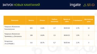 ЗАПУСК НОВЫХ КАМПАНИЙ
Кампания Визиты Отказы
Глубина
просмотра
Время на
сайте
k конверсии
Достижение
цели
Товарные объявления:
Газонокосилки
825 13,8% 2,7 00:03:44 2,7% 22
Товарные объявления:
Триммеры_и_Бензокосы
108 14,8% 3,5 00:04:25 1,9% 2
Ретаргетинг
( N-12793285 )
111 20,7% 6,7 00:05:46 2,7% 3
 