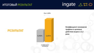 РЕЗУЛЬТАТ
коэффициент
конверсии
Коэффициент конверсии
трафика в целевые
действия вырос в 2,2
раза
0,46% 1,01%
Рост 120%
ИТОГОВЫЙ РЕЗУЛЬТАТ
 