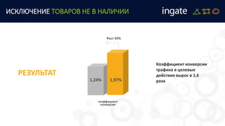 коэффициент
конверсии
Коэффициент конверсии
трафика в целевые
действия вырос в 1,6
раза1,24% 1,97%
Рост 59%
ИСКЛЮЧЕНИЕ ТОВАРОВ НЕ В НАЛИЧИИ
РЕЗУЛЬТАТ
 