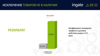 РЕЗУЛЬТАТ
коэффициент
конверсии
Коэффициент конверсии
трафика в целевые
действия вырос в 7,3
раза
0,11%
0,80%
Рост 627%
ИСКЛЮЧЕНИЕ ТОВАРОВ НЕ В НАЛИЧИИ
 