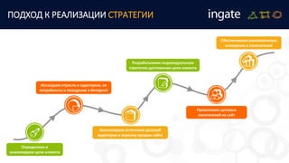 ПОДХОД К РЕАЛИЗАЦИИ СТРАТЕГИИ
Обеспечиваем максимальную
конверсию в покупателей
Привлекаем целевых
посетителей на сайт
Разрабатываем индивидуальную
стратегию достижения цели клиента
Анализируем источники целевой
аудитории и воронку продаж сайта
Исследуем отрасль и аудиторию, ее
потребности и поведение в Интернет
Определяем и
анализируем цели клиента
 