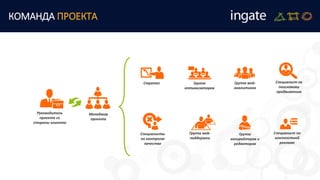 КОМАНДА ПРОЕКТА
Руководитель
проекта со
стороны клиента
Менеджер
проекта
Стратег
Специалисты
по контролю
качества
Специалист по
поисковому
продвижению
Группа web-
аналитиков
Группа
копирайтеров и
редакторов
Группа
оптимизаторов
Специалист по
контекстной
рекламе
Группа web-
поддержки
 