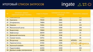 38 Пароварка 90113 2715 59
39 Увлажнители воздуха 88940 9205 116
40 Морозильные камеры 86278 4070 85
41 Парогенераторы 84862 4899 20
42 Соковыжималки 81032 4375 44
43 Соковыжималка 81032 4375 17
44 Электрическая плита 80068 4755 91
45 Измельчитель 79923 841 121
46 Аэрогриль 79434 4485 132
47 Отпариватель 74899 2341 61
48 Оверлок 73261 3128 133
49 Музыкальный центр 71331 3208 148
50 Видеоплеер 70860 5502 108
51 Вафельница 66039 2829 35
52 Домашний кинотеатр 57369 3598 12
53 Газовая панель 54751 458 40
54 Йогуртница 54505 3900 141
55 Пароочиститель 47292 2306 12
56 Кухонный комбайн 44415 3714 51
57 Радиотелефон 42293 1039 130
58 Духовые шкафы электрические 41808 3149 59
ИТОГО:
8743 запроса
ИТОГОВЫЙ СПИСОК ЗАПРОСОВ
 