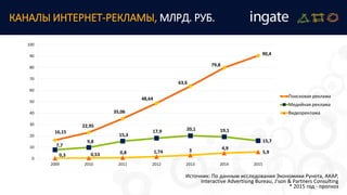 КАНАЛЫ ИНТЕРНЕТ-РЕКЛАМЫ, МЛРД. РУБ.
16,15
22,95
35,06
48,64
63,6
79,8
90,4
7,7
9,8
15,3
17,9 20,1 19,1
15,7
0,3 0,53 0,8 1,74 3 4,9
5,9
0
10
20
30
40
50
60
70
80
90
100
2009 2010 2011 2012 2013 2014 2015
Поисковая реклама
Медийная реклама
Видеореклама
Источник: По данным исследования Экономики Рунета, АКАР,
Interactive Advertising Bureau, J'son & Partners Consulting
* 2015 год - прогноз
 