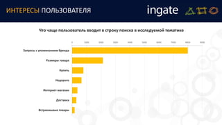 ИНТЕРЕСЫ ПОЛЬЗОВАТЕЛЯ
Что чаще пользователь вводит в строку поиска в исследуемой тематике
0 1000 2000 3000 4000 5000 6000 7000 8000 9000
Запросы с упоминанием бренда
Размеры товара
Купить
Недорого
Интернет-магазин
Доставка
Встраемывые товары
 