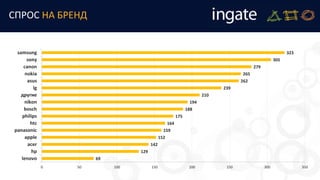СПРОС НА БРЕНД
69
129
142
152
159
164
175
188
194
210
239
262
265
279
305
323
0 50 100 150 200 250 300 350
lenovo
hp
acer
apple
panasonic
htc
philips
bosch
nikon
другие
lg
asus
nokia
canon
sony
samsung
 