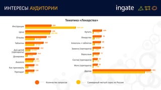 ИНТЕРЕСЫ АУДИТОРИИ
Инструкция
Цена
Отзывы
Таблетки
Для детей
(препараты)
Дозировка
Аналоги
Как принимать
Препарат
102 798
536
328 154
584
35 480
403
34 487
360
14 444
282
6 805
214
27 775
198
7 511
191
Количество запросов Суммарный чистый спрос по России
Купить
Лекарство
Алкоголь + таблетки
Замена (препарата)
Взрослым
Состав (препарата)
Фото (препарата)
Другое
3 051
96
3 325
88
1 855
86
1 821
71
2 728
56
1 788
55
305 690
4 581
3 424
139
1 738
104
Тематика «Лекарства»
 