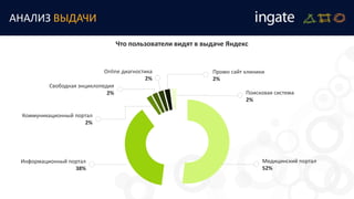 АНАЛИЗ ВЫДАЧИ
Что пользователи видят в выдаче Яндекс
Медицинский портал
52%
Информационный портал
38%
Коммуникационный портал
2%
Свободная энциклопедия
2%
Online диагностика
2%
Промо сайт клиники
2%
Поисковая система
2%
 