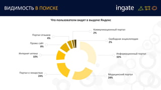Информационный портал
32%
Медицинский портал
24%
Интернет аптека
10%
Промо сайт
8%
Портал отзывов
4%
Коммуникационный портал
2%
Свободная энциклопедия
2%
ВИДИМОСТЬ В ПОИСКЕ
Что пользователи видят в выдаче Яндекс
Портал о лекарствах
24%
 