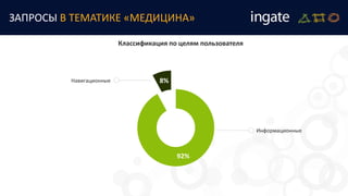 ЗАПРОСЫ В ТЕМАТИКЕ «МЕДИЦИНА»
Классификация по целям пользователя
92%
8%Навигационные
Информационные
 