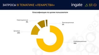 ЗАПРОСЫ В ТЕМАТИКЕ «ЛЕКАРСТВА»
Информационные
76%
Ценовые
13%
Навигационные
9% Транзакционные
2%
Классификация по целям пользователя
 
