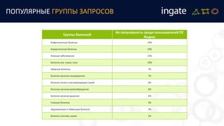 ПОПУЛЯРНЫЕ ГРУППЫ ЗАПРОСОВ
Группы болезней
Их популярность среди пользователей ПС
Яндекс
Инфекционные болезни 19%
Хирургические болезни 19%
Кожные заболевания 13%
Болезни уха, горла, носа 10%
Нервные болезни 7%
Болезни органов пищеварения 7%
Болезни почек и мочевыводящих путей 6%
Болезни органов кровообращения 6%
Болезни органов дыхания 4%
Глазные болезни 3%
Эндокринные и обменные болезни 3%
Болезни системы крови 2%
 