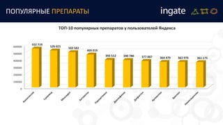 ПОПУЛЯРНЫЕ ПРЕПАРАТЫ
0
100000
200000
300000
400000
500000
600000
552 719
526 021
502 582
469 019
393 512 390 780 377 887 364 479 363 976 361 175
ТОП-10 популярных препаратов у пользователей Яндекса
 
