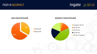 ПОЛ И ВОЗРАСТ
33%
67%
ПОЛ ПОСЕТИТЕЛЕЙ
мужской
женский
ВОЗРАСТ ПОСЕТИТЕЛЕЙ
младше 18 лет
18-24 лет
25-34 лет
35-44 лет
45 лет и старше
 