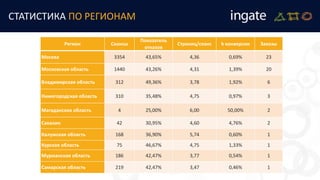 СТАТИСТИКА ПО РЕГИОНАМ
Регион Сеансы
Показатель
отказов
Страниц/сеанс k конверсии Заказы
Москва 3354 43,65% 4,36 0,69% 23
Московская область 1440 43,26% 4,31 1,39% 20
Владимирская область 312 49,36% 3,78 1,92% 6
Нижегородская область 310 35,48% 4,75 0,97% 3
Магаданская область 4 25,00% 6,00 50,00% 2
Сахалин 42 30,95% 4,60 4,76% 2
Калужская область 168 36,90% 5,74 0,60% 1
Курская область 75 46,67% 4,75 1,33% 1
Мурманская область 186 42,47% 3,77 0,54% 1
Самарская область 219 42,47% 3,47 0,46% 1
 
