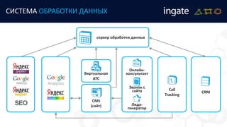 СИСТЕМА ОБРАБОТКИ ДАННЫХ
сервер обработки данных
Онлайн-
консультант
Звонок с
сайта
Лидо-
генератор
Call
Tracking
Виртуальная
АТС
CMS
(сайт)
CRM
 