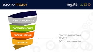 ЦЕЛЕВАЯ АУДИТОРИЯ
ПОСЕТИТЕЛИ САЙТА
ЗВОНКИ, ЗАЯВКИ
КЛИЕНТЫ
Простота оформления
покупки
Работа отдела продаж
ВОРОНКА ПРОДАЖ
 