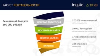 РАСЧЕТ РЕНТАБЕЛЬНОСТИ
270 000 пользователей
из поисковых системЦЕЛЕВАЯ АУДИТОРИЯ
ПОСЕТИТЕЛИ САЙТА
ЗВОНКИ, ЗАЯВКИ
КЛИЕНТЫ
39 000 посещений
из поисковых систем ежемесячно
1 482 заявки и звонка
ежемесячно
237 клиентов
ежемесячно
Рекламный бюджет
290 000 рублей
 