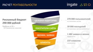 270 000 пользователей
из поисковых системЦЕЛЕВАЯ АУДИТОРИЯ
ПОСЕТИТЕЛИ САЙТА
ЗВОНКИ, ЗАЯВКИ
КЛИЕНТЫ
39 000 посещений
из поисковых систем ежемесячно
1 482 заявки и звонка
ежемесячно
237 клиентов
ежемесячно
РАСЧЕТ РЕНТАБЕЛЬНОСТИ
Рекламный бюджет
290 000 рублей
Прибыль от РК =
237 (количество клиентов)
 