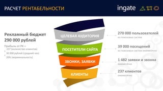 270 000 пользователей
из поисковых системЦЕЛЕВАЯ АУДИТОРИЯ
ПОСЕТИТЕЛИ САЙТА
ЗВОНКИ, ЗАЯВКИ
КЛИЕНТЫ
39 000 посещений
из поисковых систем ежемесячно
1 482 заявки и звонка
ежемесячно
237 клиентов
ежемесячно
РАСЧЕТ РЕНТАБЕЛЬНОСТИ
Рекламный бюджет
290 000 рублей
Прибыль от РК =
237 (количество клиентов)
Х
30 000 рублей (средний чек)
Х
20% (маржинальность)
 