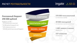 270 000 пользователей
из поисковых системЦЕЛЕВАЯ АУДИТОРИЯ
ПОСЕТИТЕЛИ САЙТА
ЗВОНКИ, ЗАЯВКИ
КЛИЕНТЫ
39 000 посещений
из поисковых систем ежемесячно
1 482 заявки и звонка
ежемесячно
237 клиентов
ежемесячно
РАСЧЕТ РЕНТАБЕЛЬНОСТИ
Рекламный бюджет
290 000 рублей
Прибыль от РК =
237 (количество клиентов)
Х
30 000 рублей (средний чек)
Х
20% (маржинальность)
–
290 000 рублей (рекламный бюджет)
 