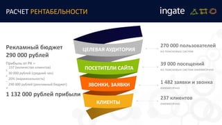 270 000 пользователей
из поисковых системЦЕЛЕВАЯ АУДИТОРИЯ
ПОСЕТИТЕЛИ САЙТА
ЗВОНКИ, ЗАЯВКИ
КЛИЕНТЫ
39 000 посещений
из поисковых систем ежемесячно
1 482 заявки и звонка
ежемесячно
237 клиентов
ежемесячно
РАСЧЕТ РЕНТАБЕЛЬНОСТИ
Рекламный бюджет
290 000 рублей
Прибыль от РК =
237 (количество клиентов)
Х
30 000 рублей (средний чек)
Х
20% (маржинальность)
–
290 000 рублей (рекламный бюджет)
=
1 132 000 рублей прибыли
 