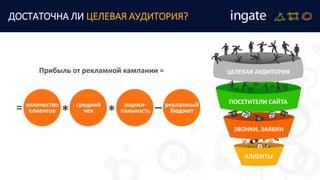 ДОСТАТОЧНА ЛИ ЦЕЛЕВАЯ АУДИТОРИЯ?
Прибыль от рекламной кампании = ЦЕЛЕВАЯ АУДИТОРИЯ
ПОСЕТИТЕЛИ САЙТА
ЗВОНКИ, ЗАЯВКИ
КЛИЕНТЫ
количество
клиентов
средний
чек
маржи-
нальность
рекламный
бюджет* *
_=
 