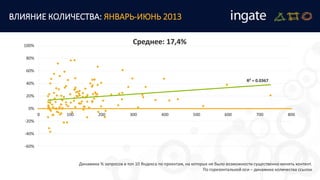 ВЛИЯНИЕ КОЛИЧЕСТВА: ЯНВАРЬ-ИЮНЬ 2013
R² = 0.0367
-60%
-40%
-20%
0%
20%
40%
60%
80%
100%
0 100 200 300 400 500 600 700 800
Динамика % запросов в топ 10 Яндекса по проектам, на которых не было возможности существенно менять контент.
По горизонтальной оси – динамика количества ссылок
Среднее: 17,4%
 