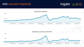 Динамика целевых действий
Динамика трафика
КЕЙС: МАГАЗИН ПОДАРКОВ
 