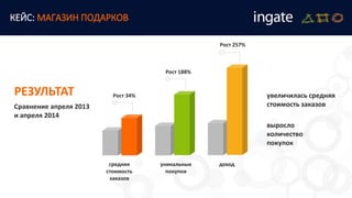 РЕЗУЛЬТАТ
Сравнение апреля 2013
и апреля 2014
средняя
стоимость
заказов
уникальные
покупки
доход
Рост 34%
Рост 188%
Рост 257%
увеличилась средняя
стоимость заказов
выросло
количество
покупок
КЕЙС: МАГАЗИН ПОДАРКОВ
 