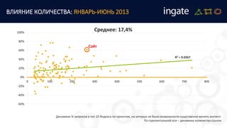 R² = 0.0367
-60%
-40%
-20%
0%
20%
40%
60%
80%
100%
0 100 200 300 400 500 600 700 800
Динамика % запросов в топ 10 Яндекса по проектам, на которых не было возможности существенно менять контент.
По горизонтальной оси – динамика количества ссылок
Среднее: 17,4%
Сайт
ВЛИЯНИЕ КОЛИЧЕСТВА: ЯНВАРЬ-ИЮНЬ 2013
 
