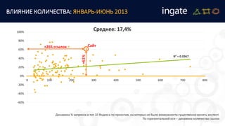 R² = 0.0367
-60%
-40%
-20%
0%
20%
40%
60%
80%
100%
0 100 200 300 400 500 600 700 800
Динамика % запросов в топ 10 Яндекса по проектам, на которых не было возможности существенно менять контент.
По горизонтальной оси – динамика количества ссылок
Среднее: 17,4%
+265 ссылок
+61%
Сайт
ВЛИЯНИЕ КОЛИЧЕСТВА: ЯНВАРЬ-ИЮНЬ 2013
 