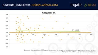 R² = 0.0003
-40%
-30%
-20%
-10%
0%
10%
20%
30%
40%
50%
0 50 100 150 200 250 300 350
ВЛИЯНИЕ КОЛИЧЕСТВА: НОЯБРЬ-АПРЕЛЬ 2014
Среднее: 4%
Динамика % запросов в топ 10 Яндекса по проектам, на которых не было возможности существенно менять контент.
По горизонтальной оси – динамика количества ссылок
 