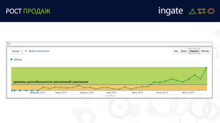 РОСТ ПРОДАЖ
уровень рентабельности рекламной кампании
 