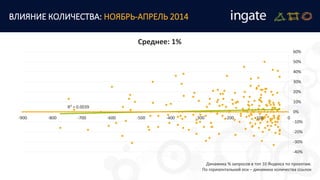 R² = 0.0039
-40%
-30%
-20%
-10%
0%
10%
20%
30%
40%
50%
60%
-900 -800 -700 -600 -500 -400 -300 -200 -100 0
Динамика % запросов в топ 10 Яндекса по проектам.
По горизонтальной оси – динамика количества ссылок
Среднее: 1%
ВЛИЯНИЕ КОЛИЧЕСТВА: НОЯБРЬ-АПРЕЛЬ 2014
 