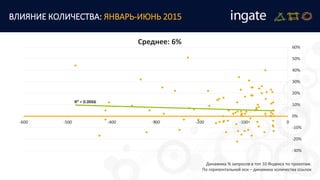 R² = 0.0066
-30%
-20%
-10%
0%
10%
20%
30%
40%
50%
60%
-600 -500 -400 -300 -200 -100 0
ВЛИЯНИЕ КОЛИЧЕСТВА: ЯНВАРЬ-ИЮНЬ 2015
Динамика % запросов в топ 10 Яндекса по проектам.
По горизонтальной оси – динамика количества ссылок
Среднее: 6%
 